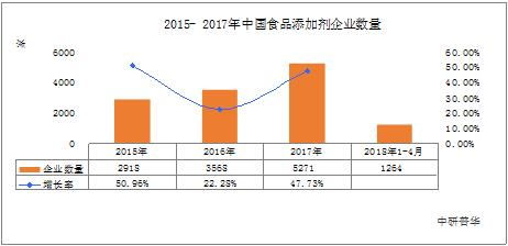 2021-2026 食品配料行業(yè)規(guī)模、趨勢與銷售展望